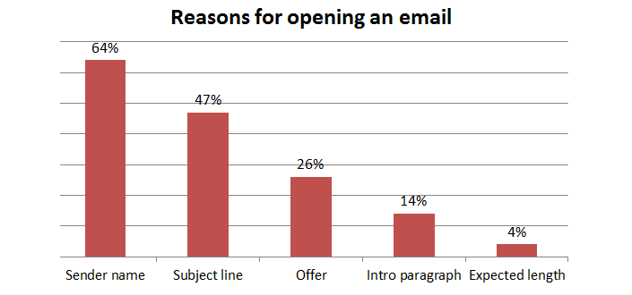 5 Email Marketing Lessons You Can Benefit From Today