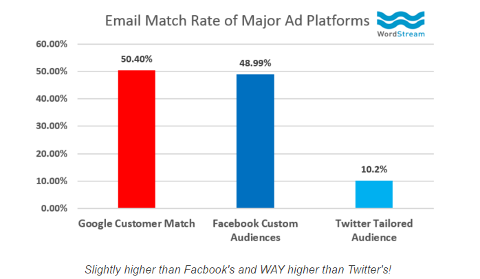 The Ultimate Battle of The Titans: Google Ads vs Facebook Ads
