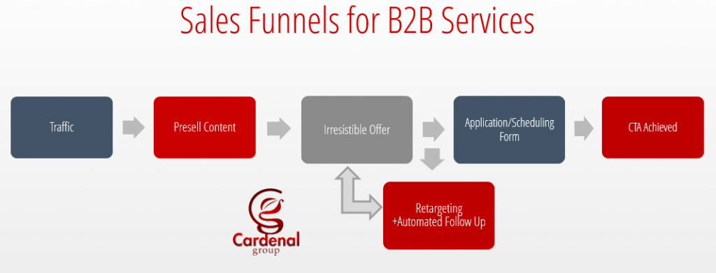 Sales Automation & Sales Funnels | The Cardenal Group 